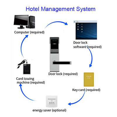 DC 6V RFID Hotel Lock System Card Key Hotel Elektronische sloten voor Hotel Motel