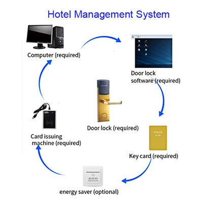 ANSI Standard Mortise Sleutelkaart Hotel Smart Door Locks met Gratis PC Software