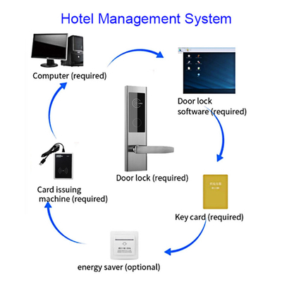 2 Jaar garantie Sleutelkaart Hotel Elektronisch slot met hotelmanagement software systeem